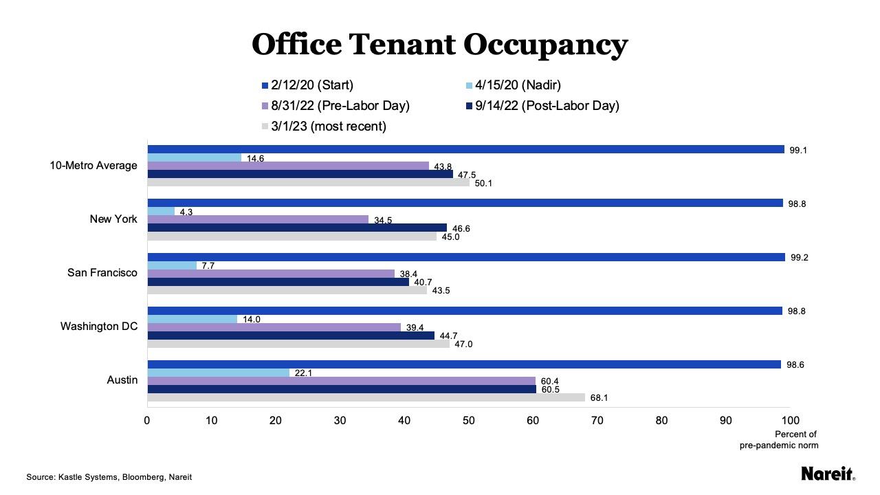 Office Occupancy Continues to Rise Over 50 Nareit